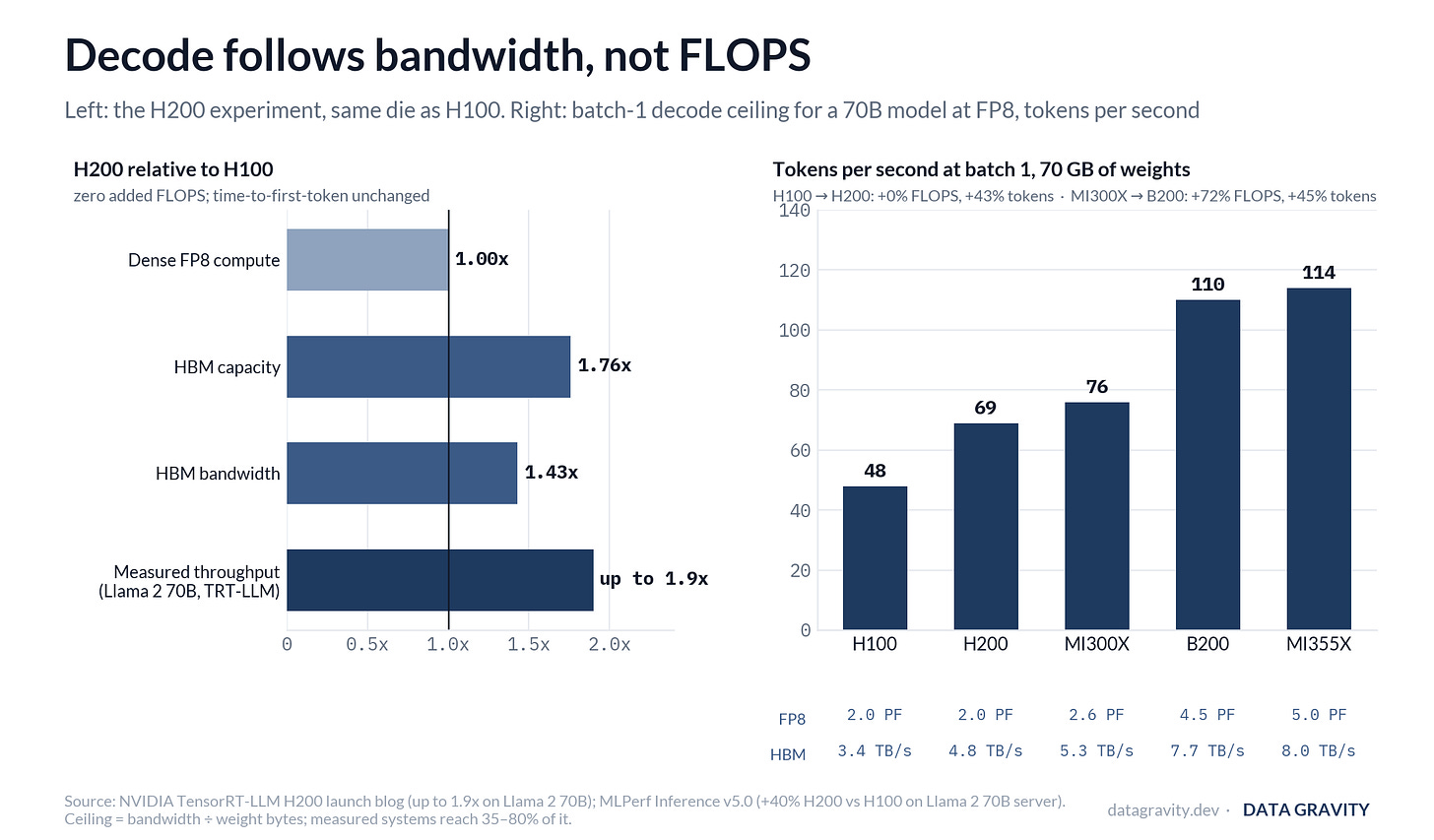 Tokens per second follows bandwidth, not FLOPS: the H200 has 1.0x the H100's compute and 1.4x its bandwidth and delivers up to 1.9x the throughput; across five accelerators the decode ceiling tracks bandwidth
