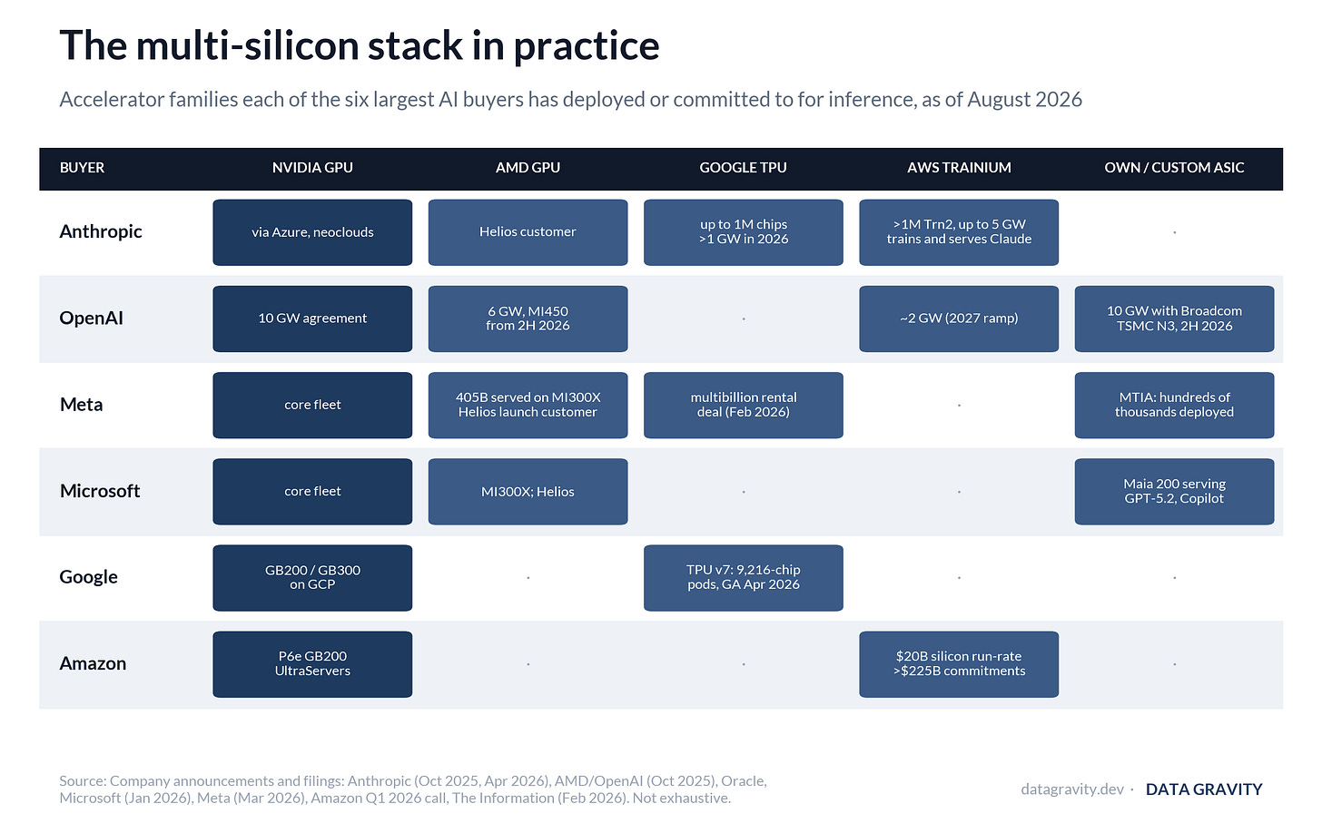 The multi-silicon stack in practice: which accelerator families each of the six largest AI buyers has deployed or committed to for inference
