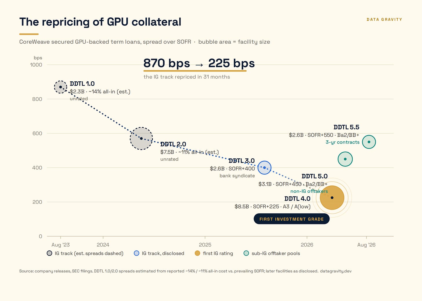 Bubble chart of CoreWeave secured GPU-backed term loans, spread over SOFR compressing from roughly 870 basis points in 2023 to 225 on the investment-grade DDTL 4.0, with sub-IG pools at 450 to 550.