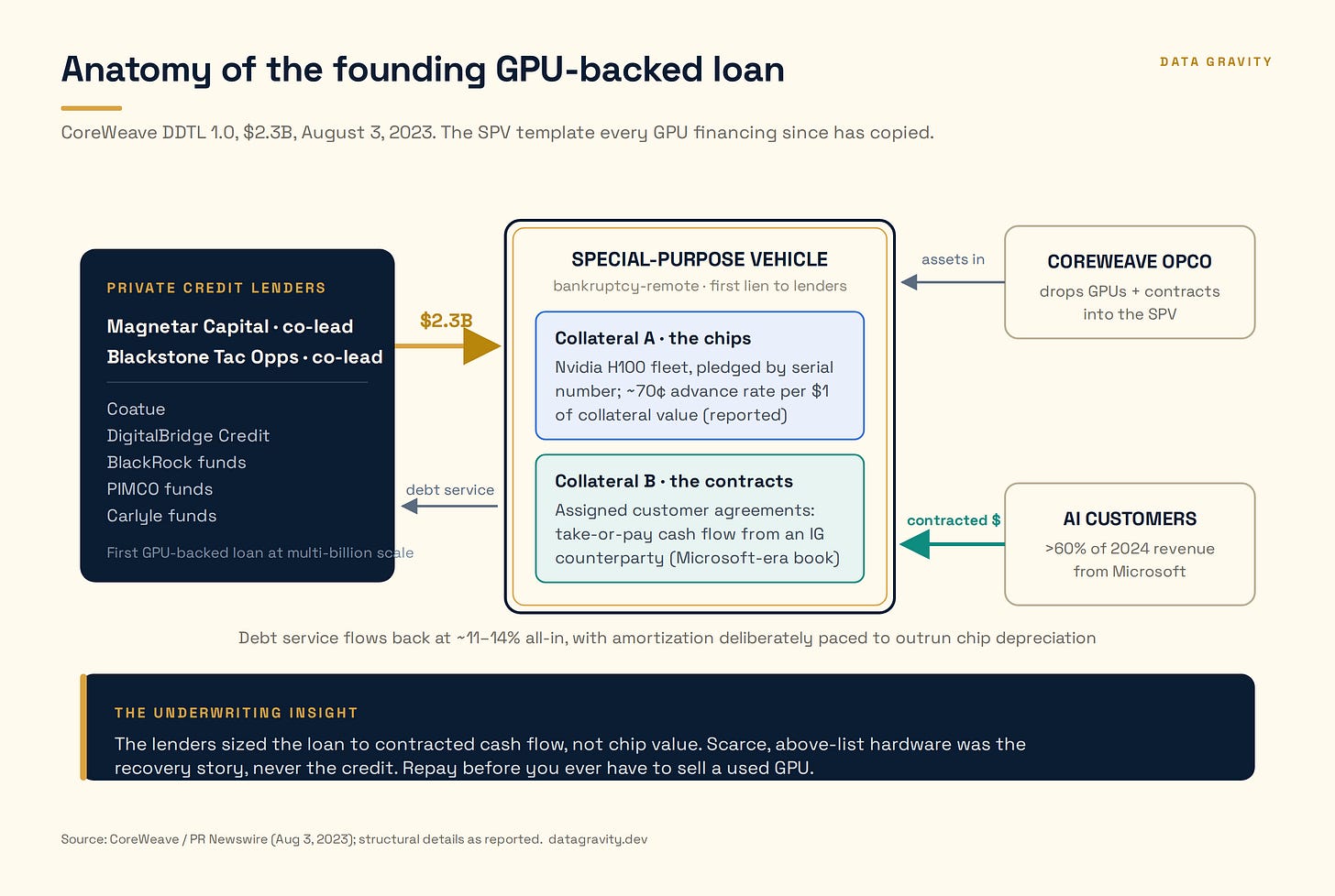 Diagram of the founding DDTL 1.0 structure: private credit lenders led by Magnetar and Blackstone lend $2.3B to a bankruptcy-remote SPV holding the H100 fleet and assigned customer contracts.