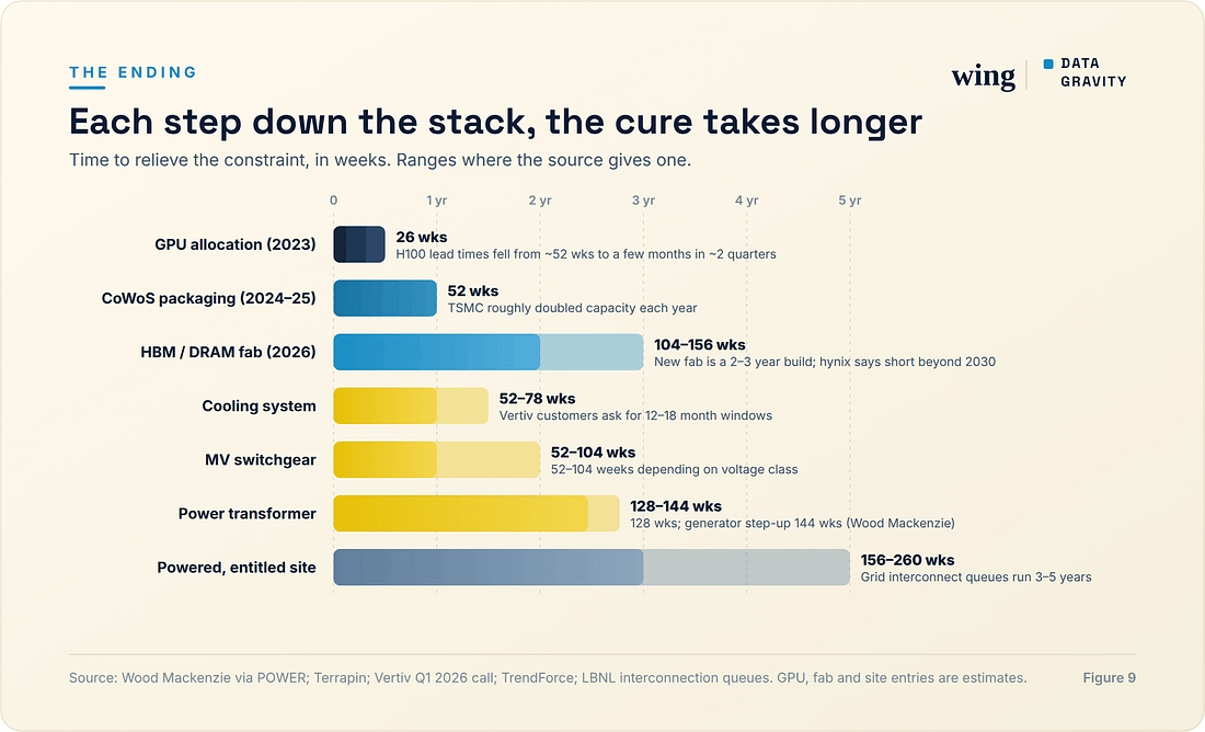 Time to relieve each constraint, in weeks. Each step down the stack, the cure takes longer.