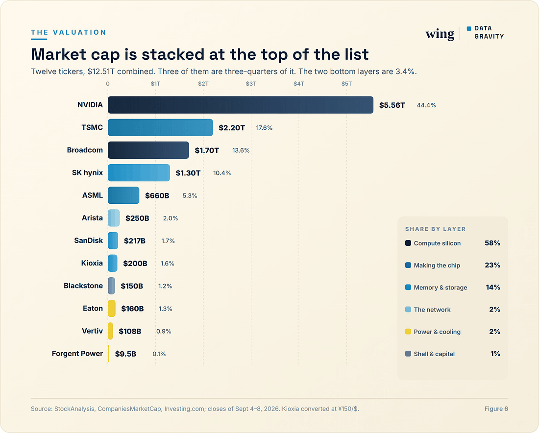 Market cap across the twelve tickers. Linear scale on purpose: Forgent is a $9.5B bar next to a $5.6T one.