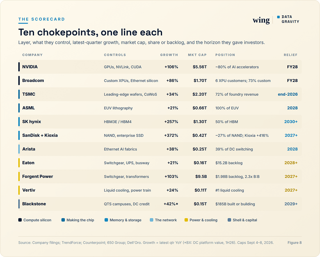 The scorecard: layer, control point, growth, market cap, position, and the relief horizon each company gave.