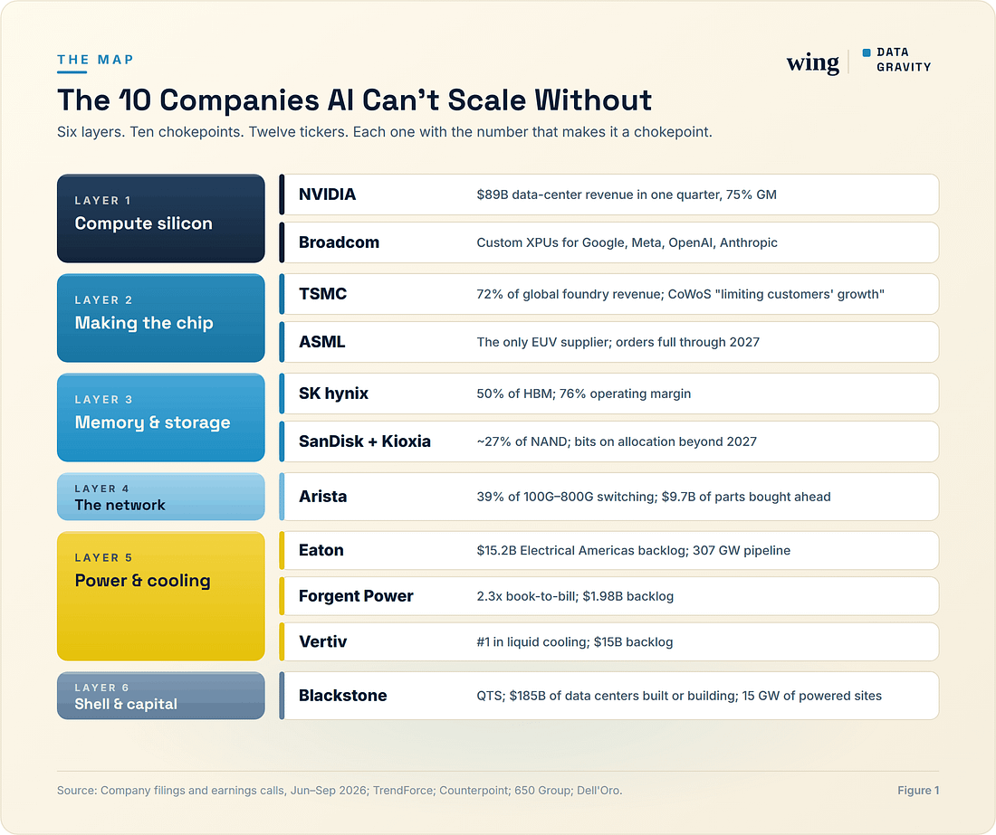 Six layers of AI supply and the companies that control them.