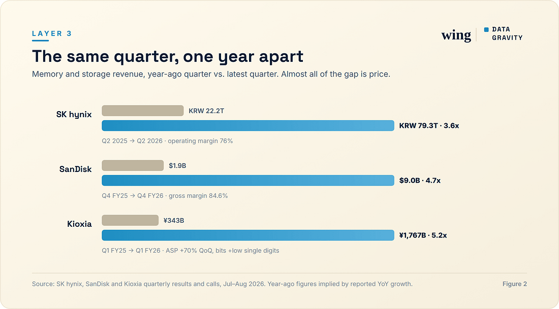 The same quarter, one year apart: memory and storage revenue, year-ago versus latest. Almost all of the gap is price.