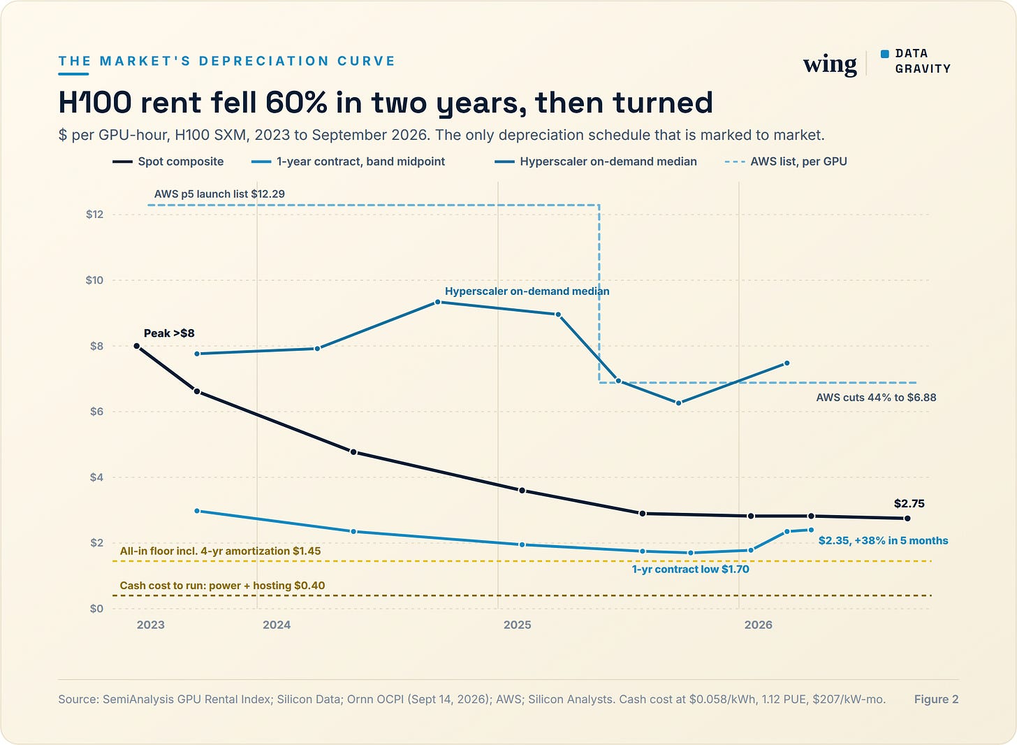 H100 rental price per GPU-hour, 2023 to 2026: spot, one-year contracts, hyperscaler list, and the cash cost of keeping one running.