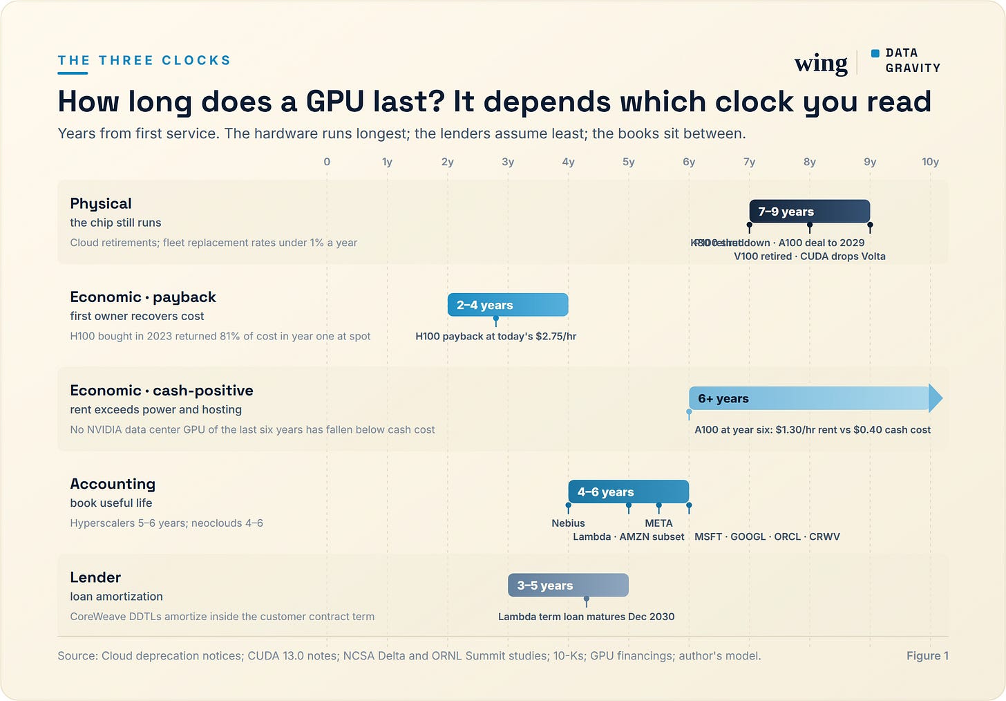 Three clocks on one asset: how long a GPU runs, how long it takes to pay back, and how long the books say it lasts.