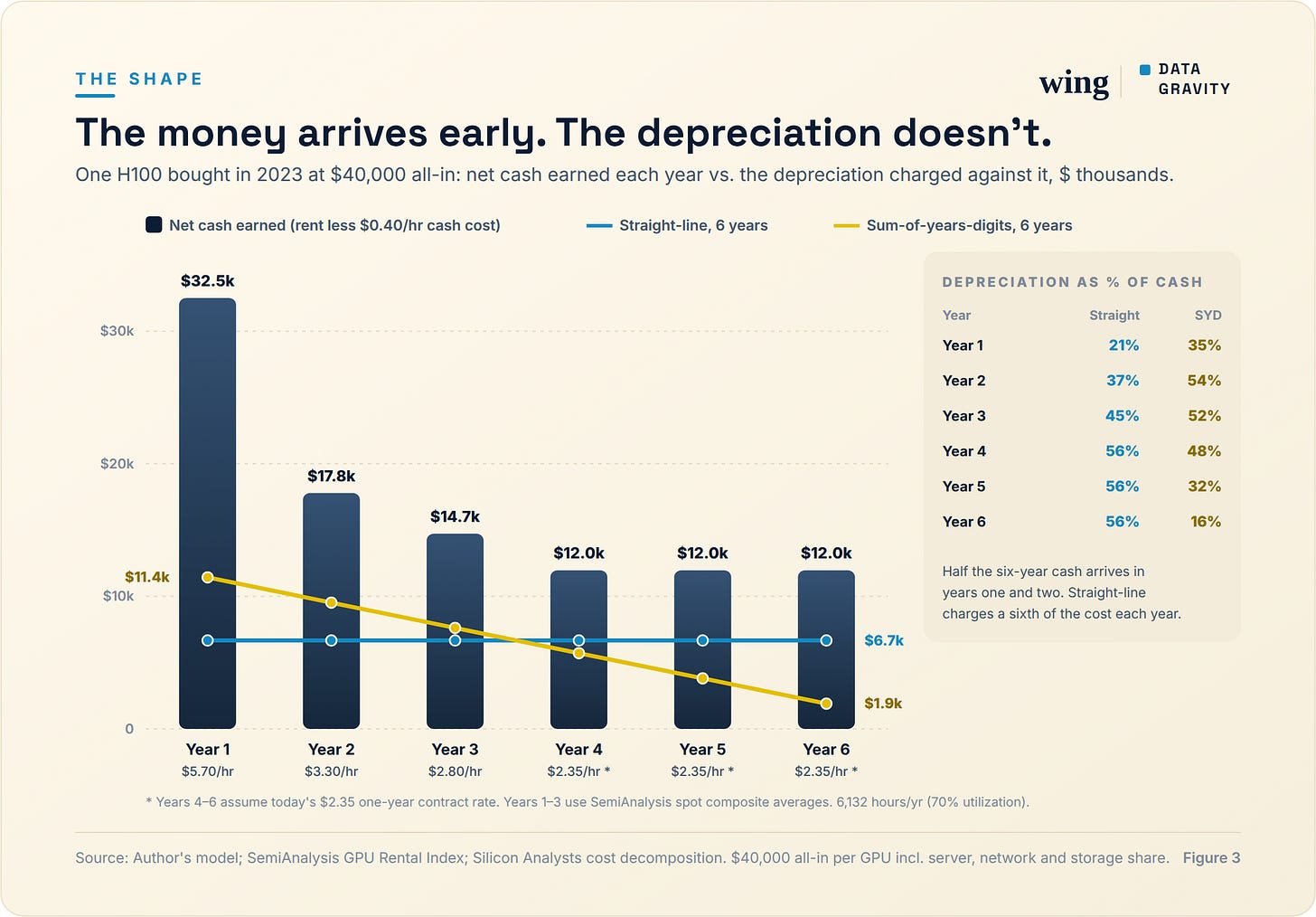 Net cash earned by an H100 bought in 2023, year by year, against the depreciation charged under straight-line and sum-of-years-digits.