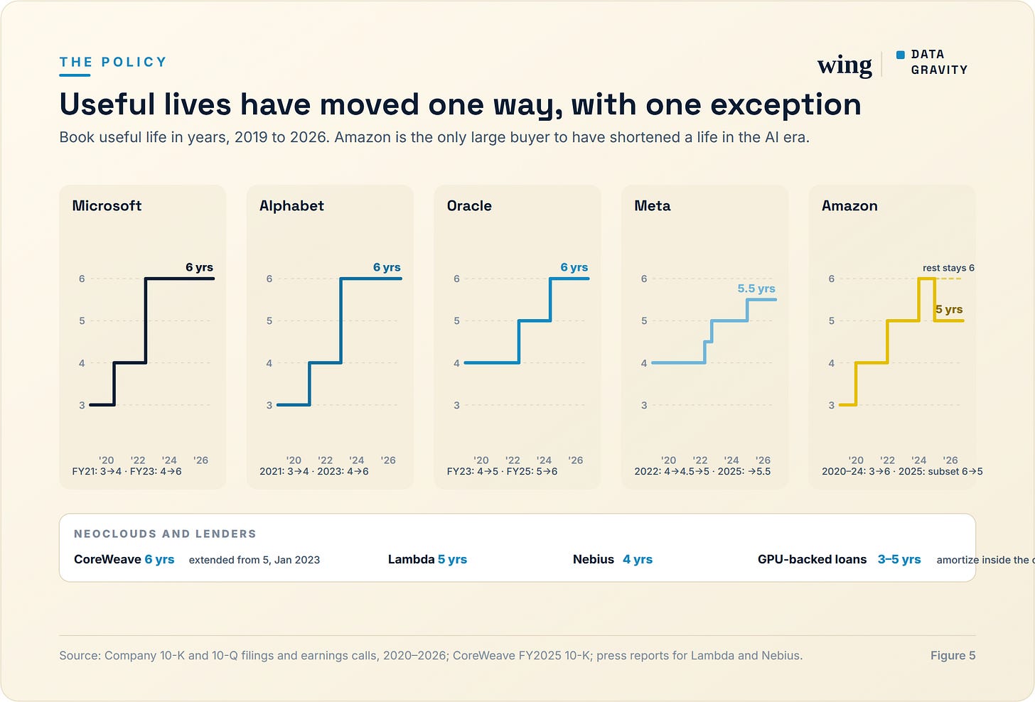 Server useful lives at the five largest AI buyers and three neoclouds, 2019 to 2026.