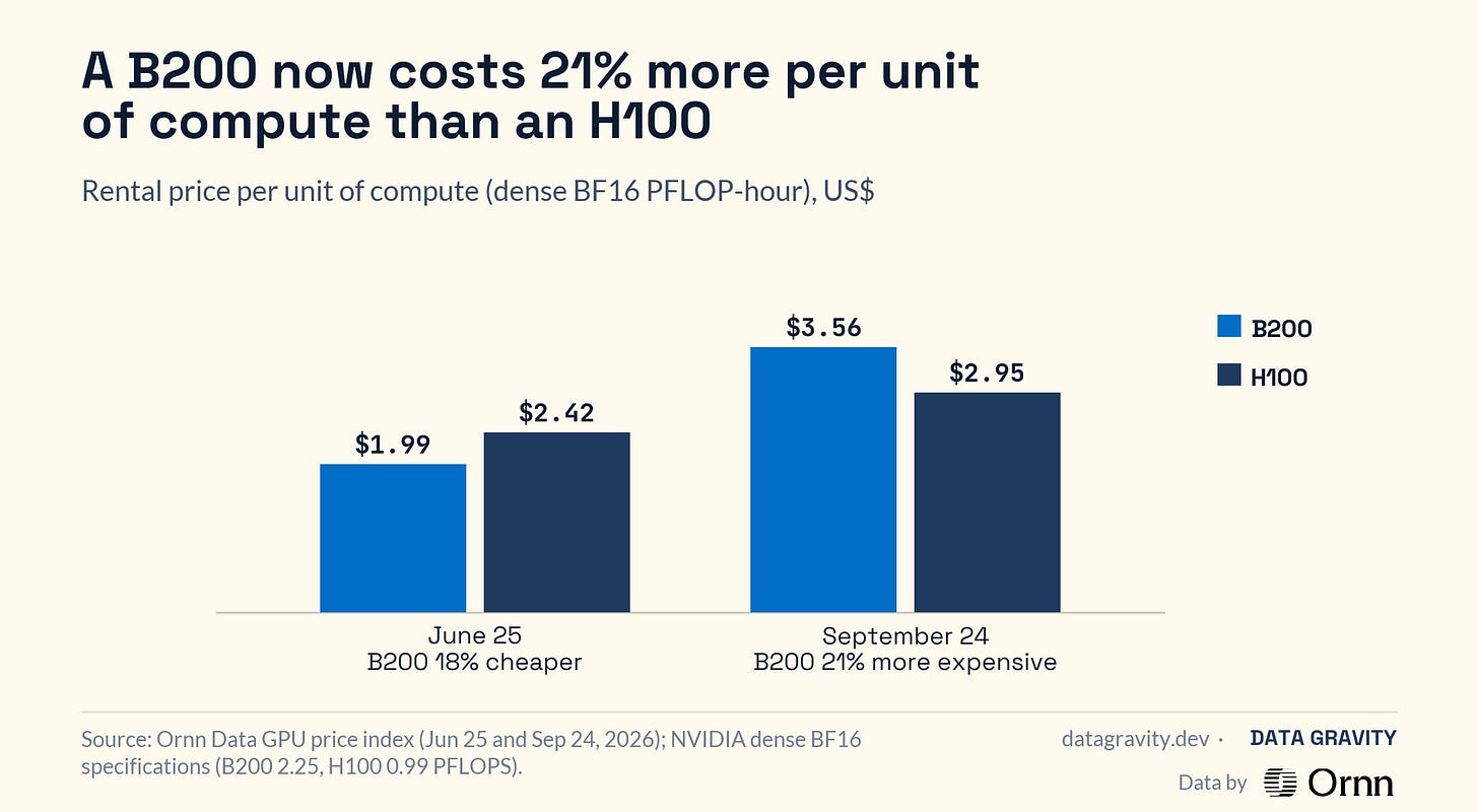 B200 rent divided by H100 rent, daily, against the ratio of their computing throughput.