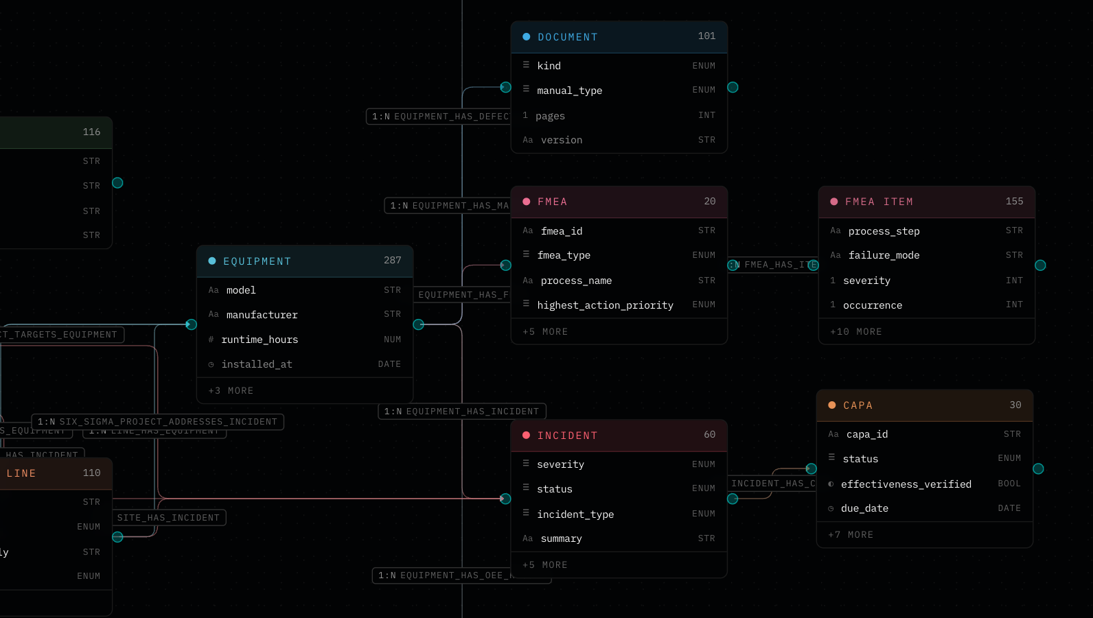 Example knowledge model: equipment connected to FMEAs, incidents, corrective actions and OEE records