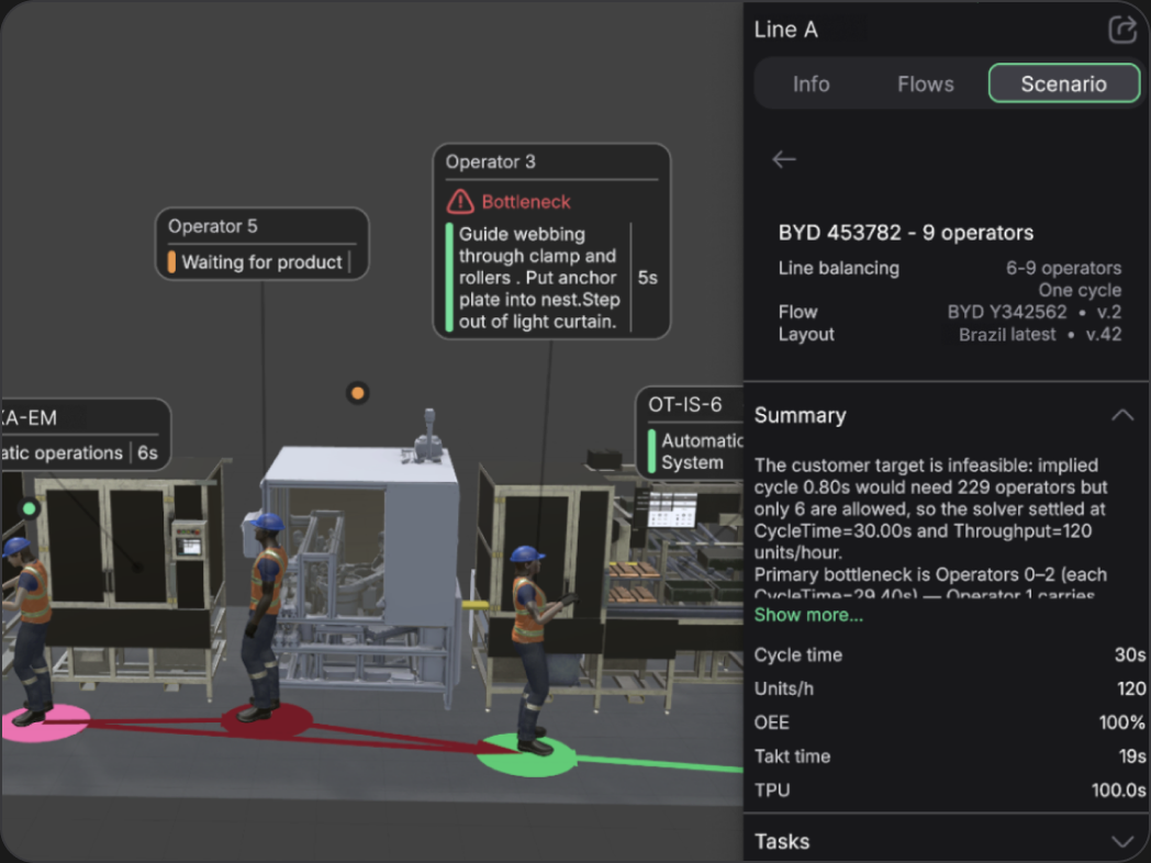 Line balancing scenario view of a production line, with per-station operator status, a flagged bottleneck, and a solver panel showing cycle time, throughput and OEE