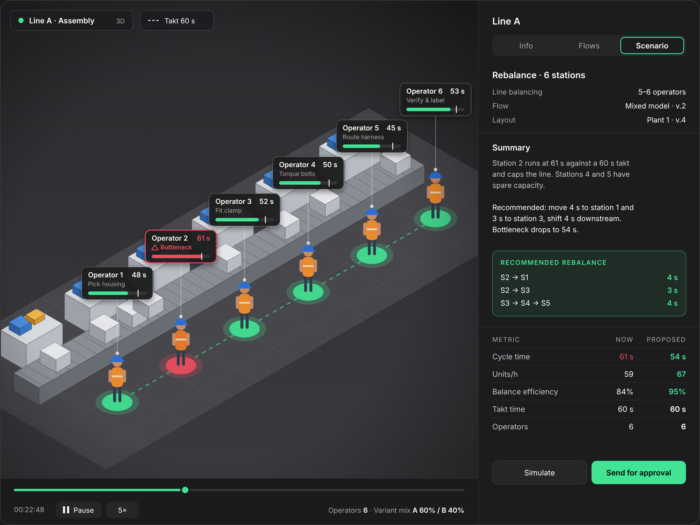 Line balancing scenario view: six operators along an assembly line, station 2 flagged as the bottleneck at 61 seconds against a 60 second takt, and a solver panel recommending a rebalance that cuts cycle time to 54 seconds and lifts output from 59 to 67 units per hour