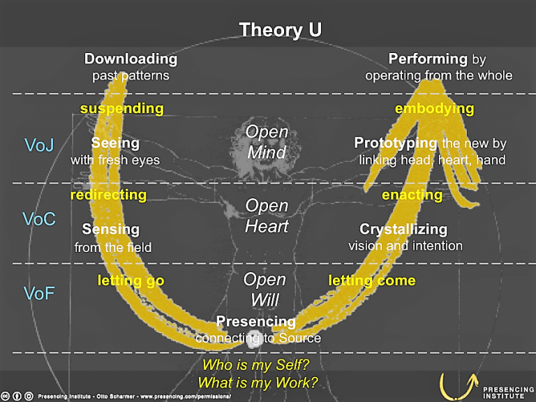 Sustainability & Awareness-Based Leadership: Introduction to Theory U