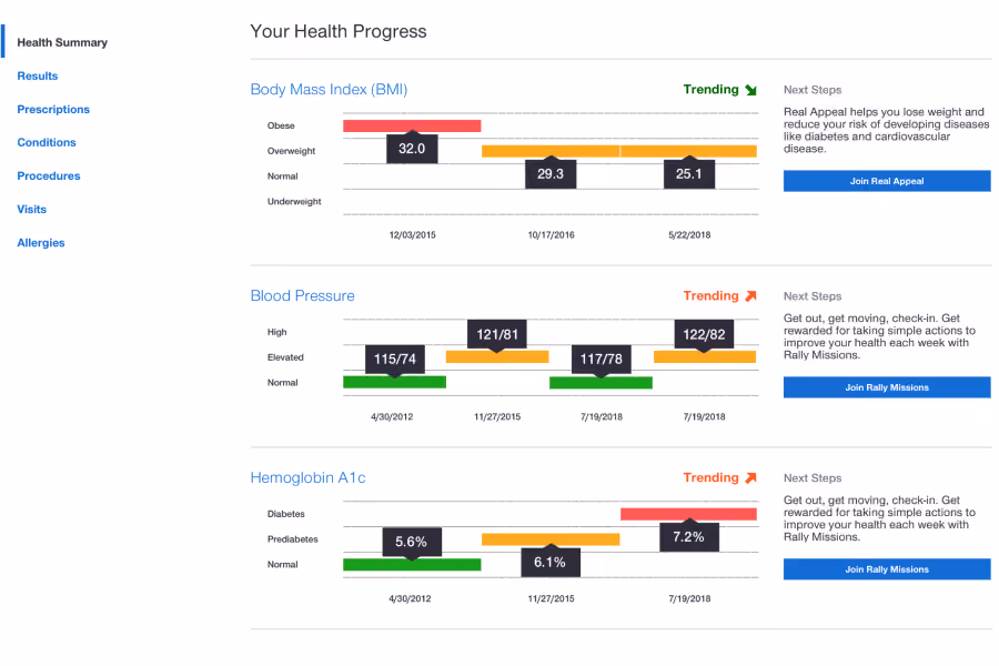 Health progress charts showing BMI, blood pressure, and hemoglobin A1c trends with dates and next steps.