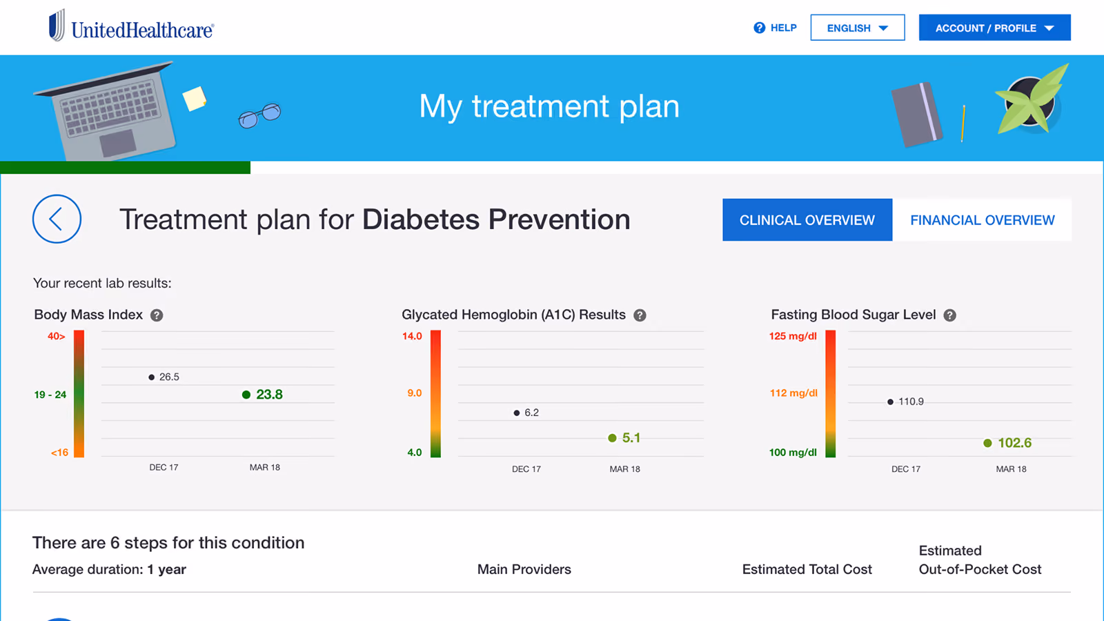 Diabetes prevention treatment plan showing improved lab results for BMI, hemoglobin A1C, and fasting blood sugar.