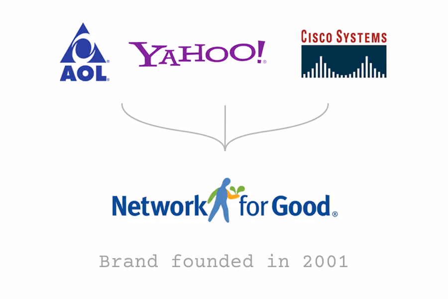 Logos of AOL, Yahoo!, and Cisco Systems above Network for Good logo with text 'Brand founded in 2001'.