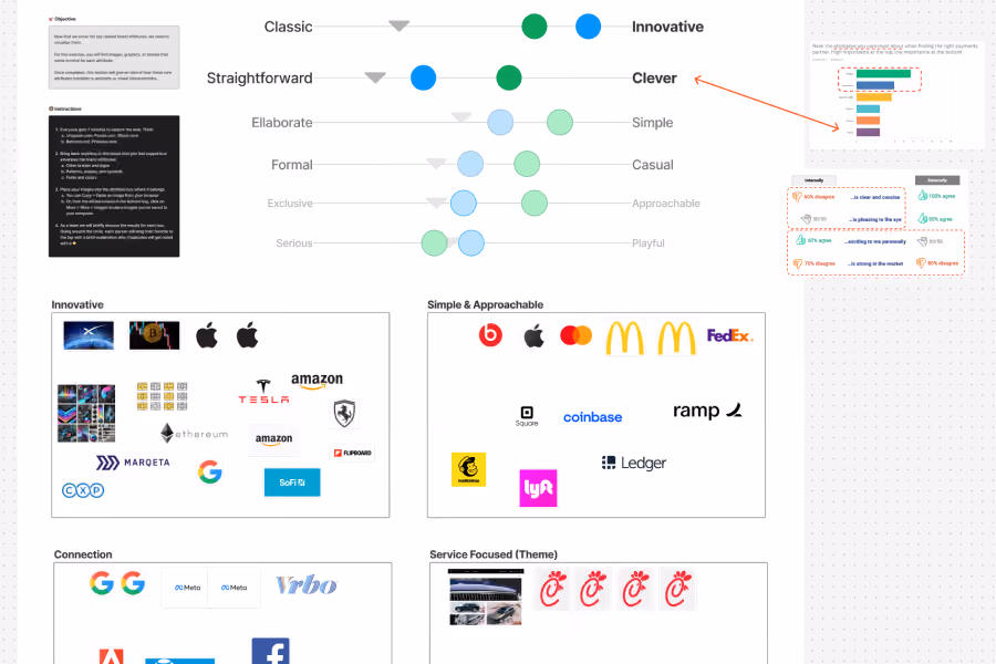 Chart comparing brands on axes: Classic to Innovative, Straightforward to Clever, with brand logos in categories.