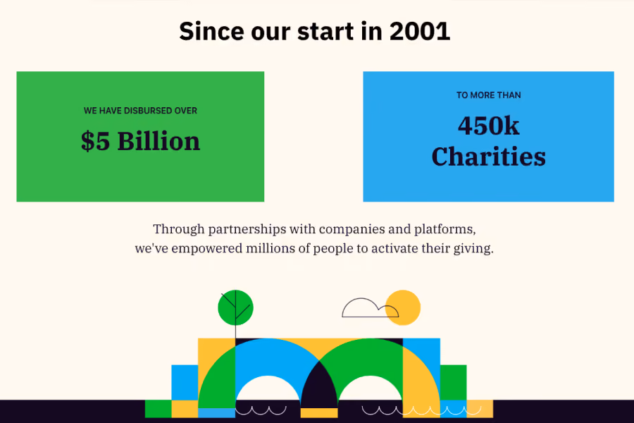Since 2001, disbursed over $5 billion to more than 450k charities with millions empowered to give.