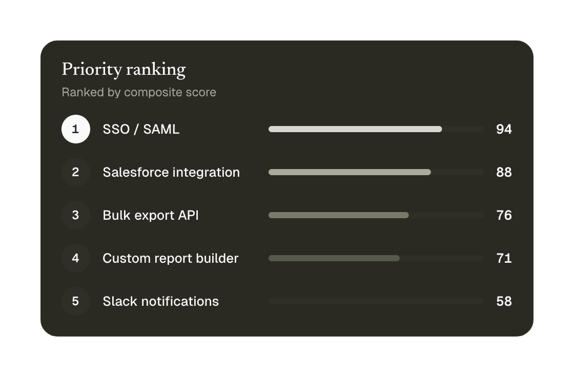 Priority ranking list showing SSO/SAML first with score 94, Salesforce integration 88, and Slack notifications last.