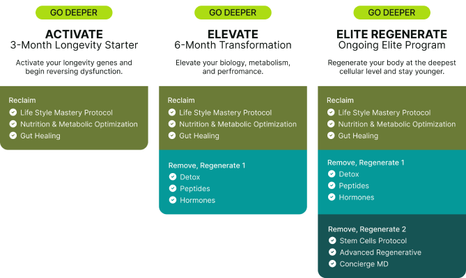Physician-led intervention programs comparison graphic showing Activate 3-Month, Elevate 6-Month, and Elite Regenerate memberships with lifestyle, detox, peptides, hormones, and stem cell protocols.