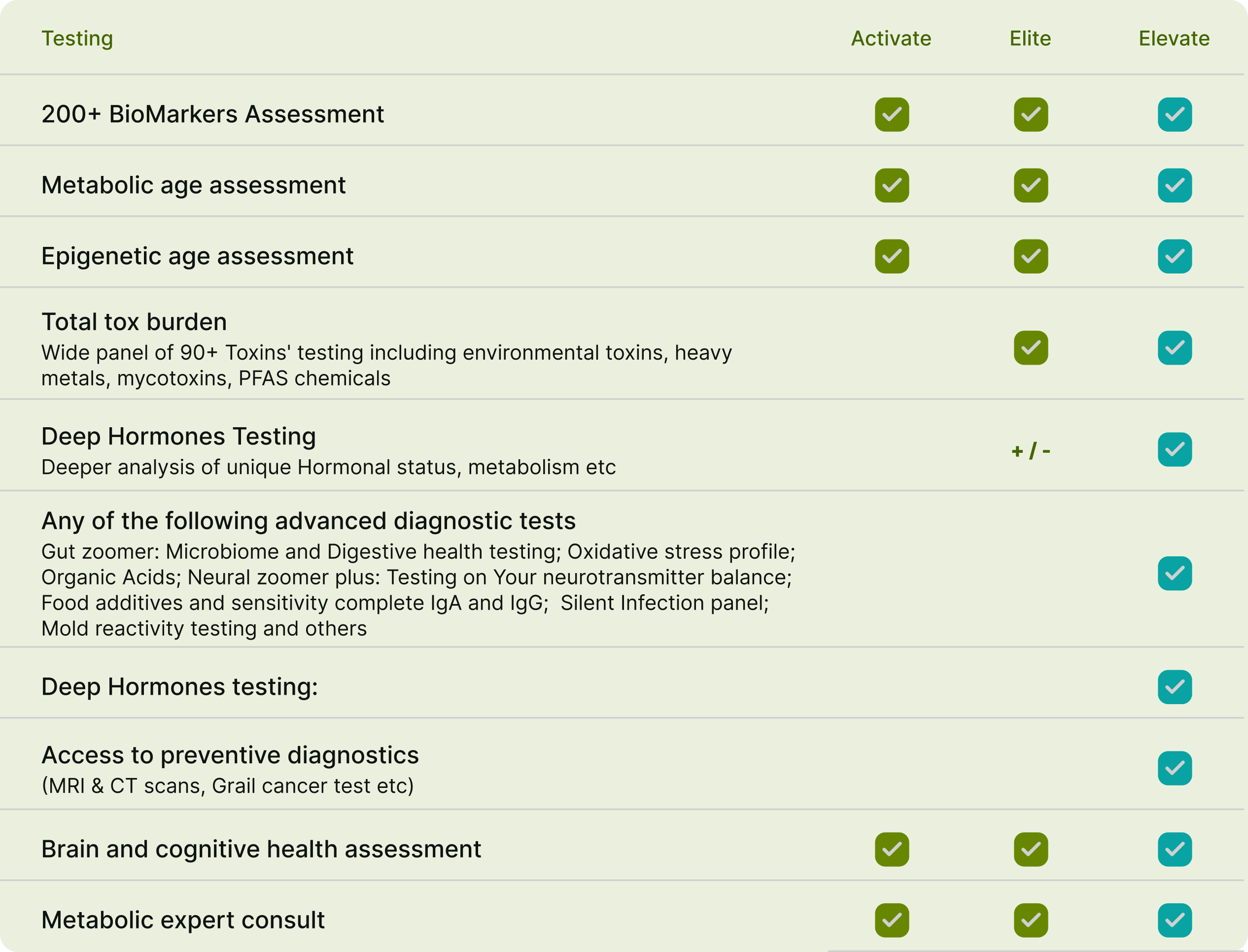 Precision diagnostics testing comparison table showing features across Activate, Elite, and Elevate health tiers including biomarkers, epigenetic age, toxin burden, and hormone testing.