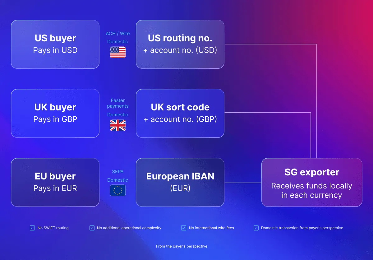 singapore_exporter_payment_flow.png