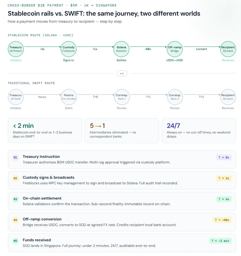 Infographic comparing stablecoin rails vs SWIFT for a cross-border B2B payment from UK to Singapore, showing settlement in under 2 minutes versus 1–2 business days