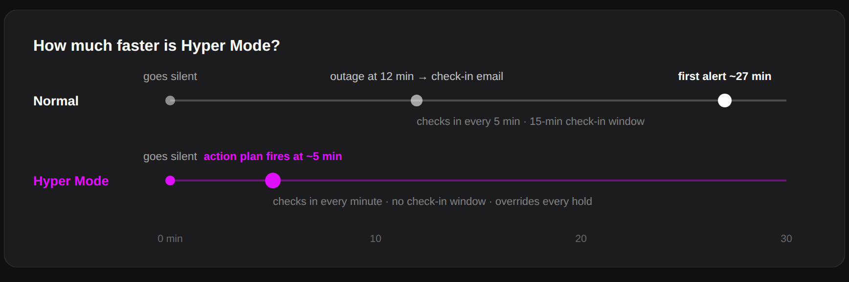 Comparison of normal detection and Hyper Mode: first alert around 27 minutes versus the action plan firing at about 5 minutes