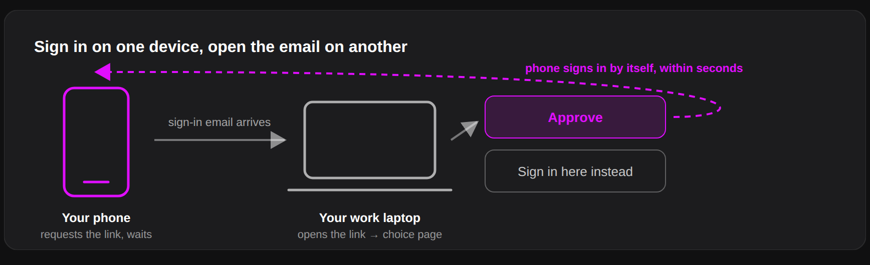 Flow of cross-device sign-in: a phone requests the link, a laptop opens it and approves, and the phone signs in