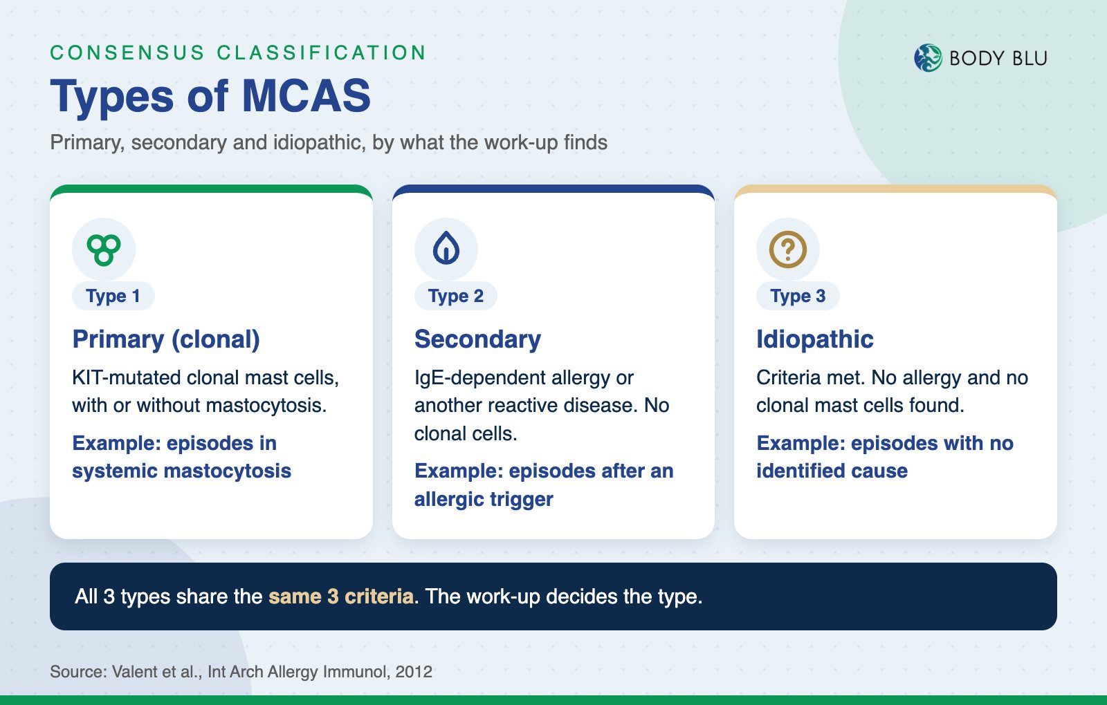 Comparison panel of primary, secondary and idiopathic mast cell activation syndrome with what the work-up finds for each type