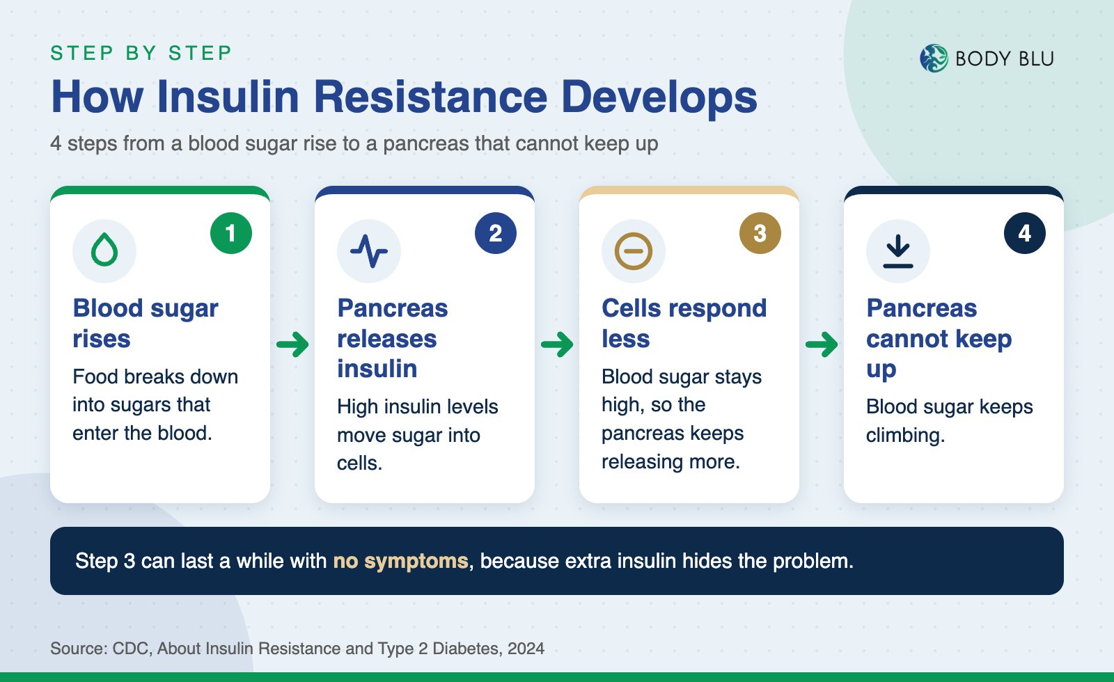 Infographic of the 4 steps of insulin resistance: blood sugar rises, insulin rises, cells respond less and the pancreas cannot keep up