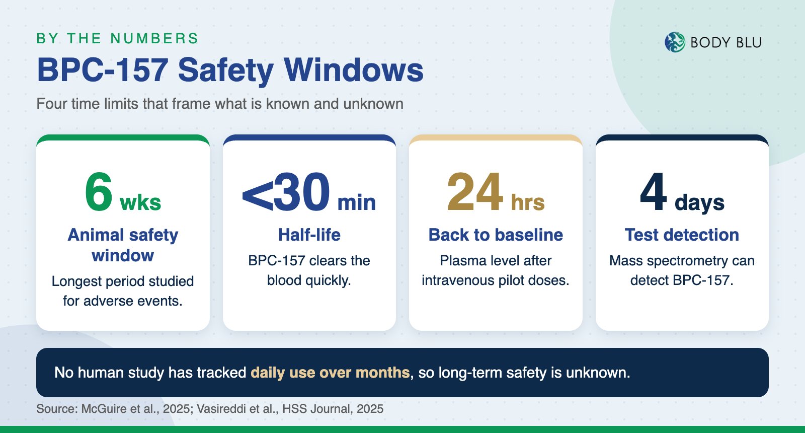 Infographic of 4 BPC-157 safety windows: 6 weeks of animal data, a half-life under 30 minutes, 24 hours to baseline and 4 days of detection