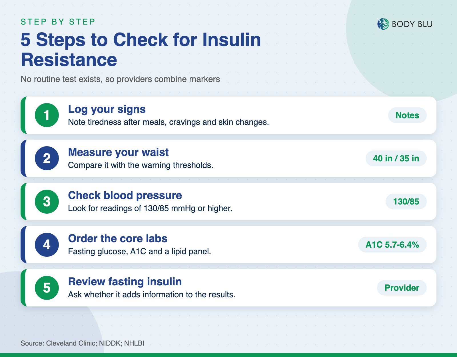 Process graphic of 5 steps to check for insulin resistance: log signs, measure waist, check blood pressure, order labs, review insulin