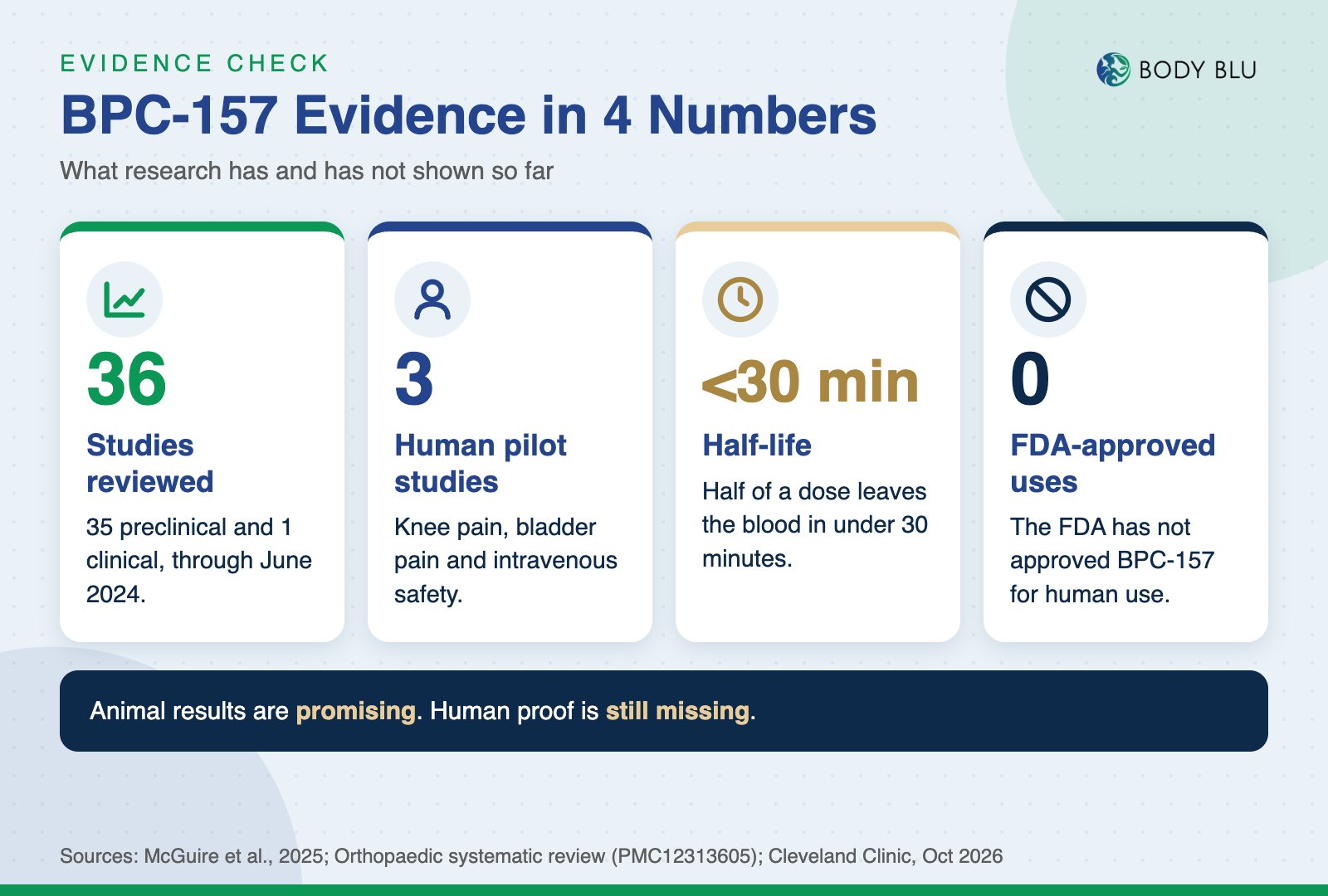 Infographic of BPC-157 evidence: 36 studies reviewed, 3 human pilot studies, a half-life under 30 minutes and 0 FDA-approved uses