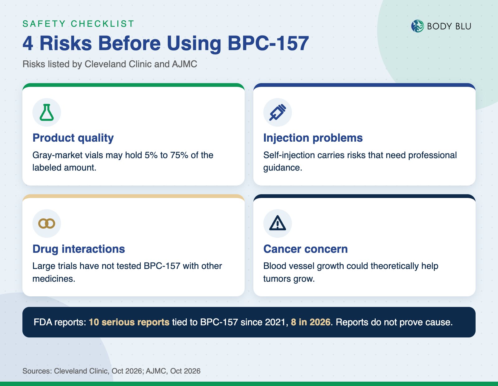 Checklist infographic of 4 BPC-157 risks: product quality, injection problems, drug interactions and a theoretical cancer concern