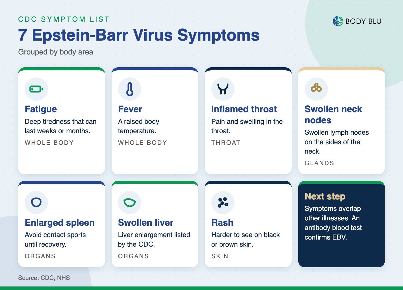 Infographic of 7 Epstein-Barr virus symptoms: fatigue, fever, inflamed throat, swollen neck nodes, enlarged spleen, swollen liver and rash
