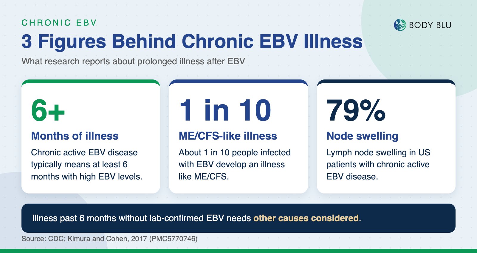 Stat graphic of chronic EBV figures: 6 months for chronic active disease, 1 in 10 with ME/CFS-like illness, 79% node swelling