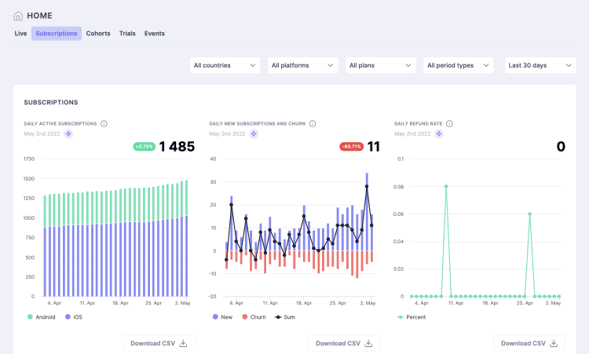 how to increase daily active users Purchasely reporting dashboard