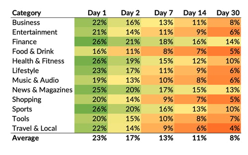Purchasely blog - App user activation rate benchmark (source: Airship)