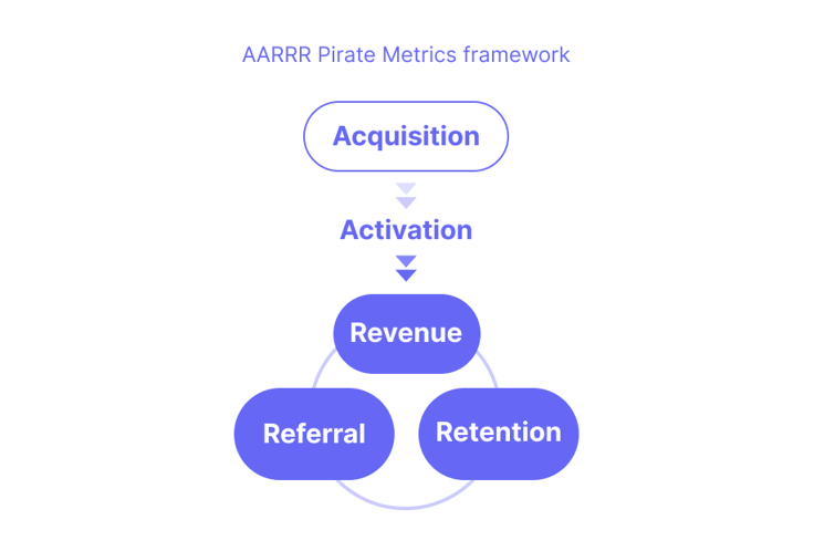 Purchasely Blog - Pirate metrics (startup product management framework)