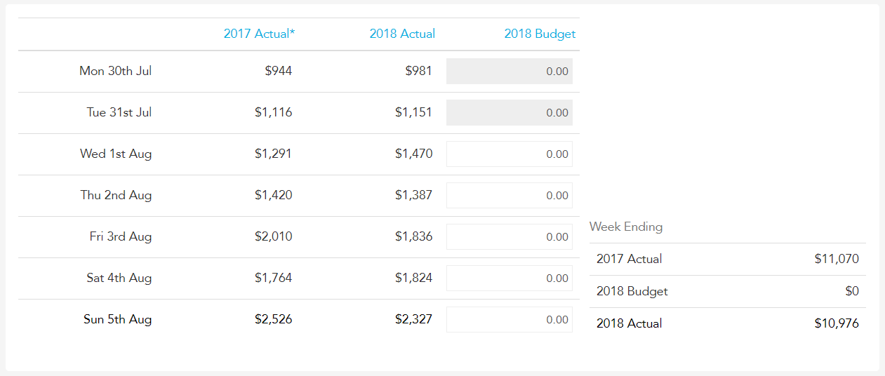 Weekly and monthly budget totals in Loaded