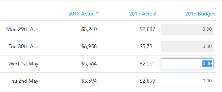 Entering a daily budget figure in Loaded