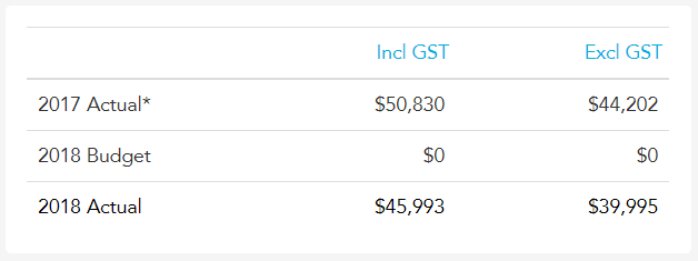 Budget vs actual sales comparison in Loaded
