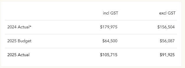Actual sales compared to budget in Loaded