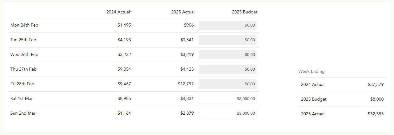 Weekly and monthly budget totals in Loaded