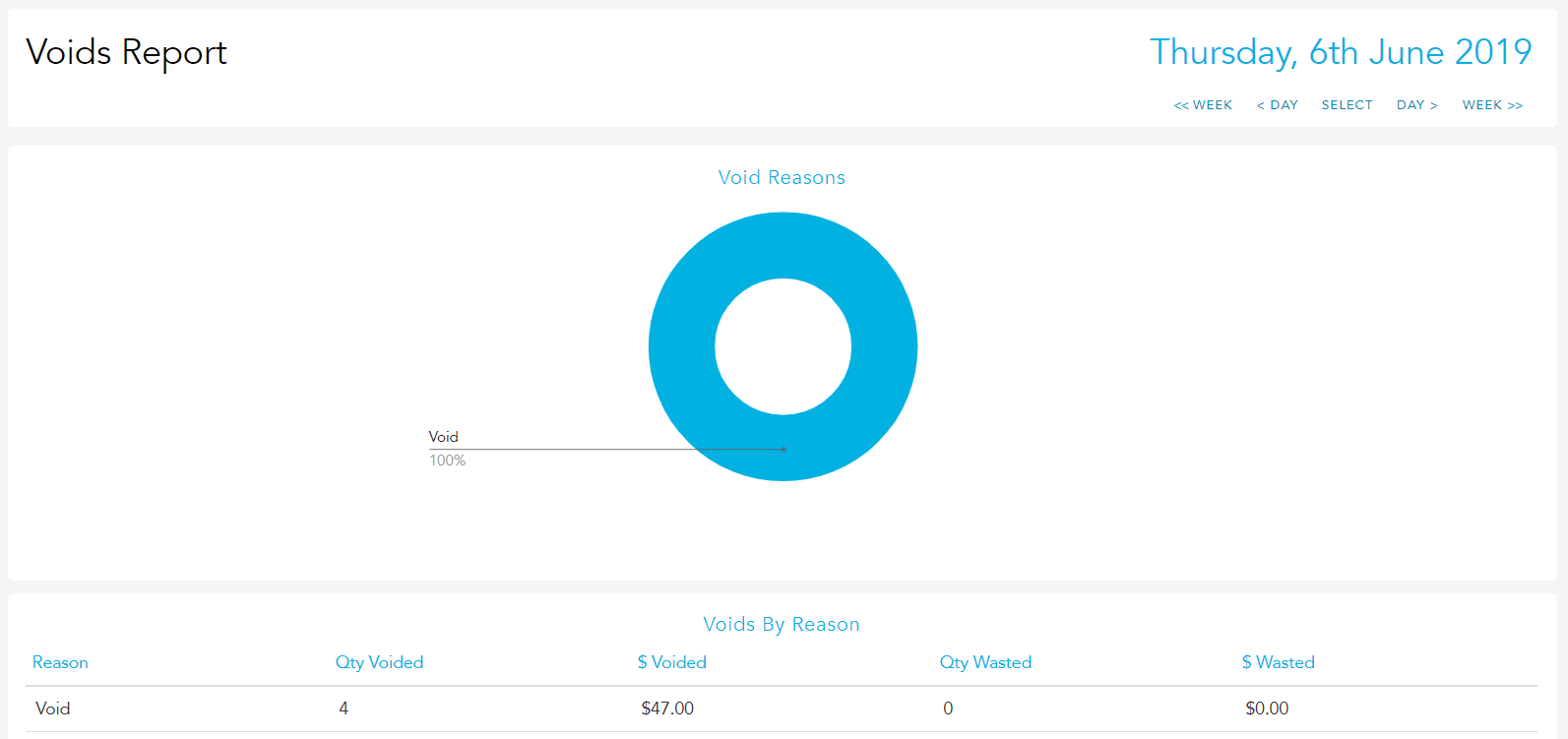 Void reasons breakdown