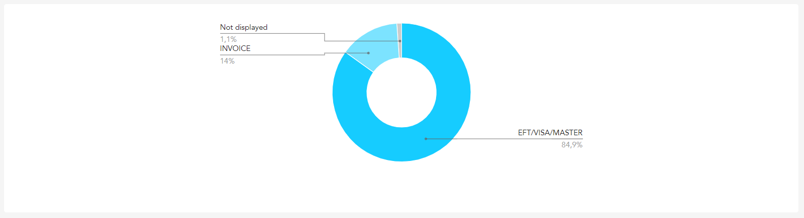 Cash ups tender type breakdown