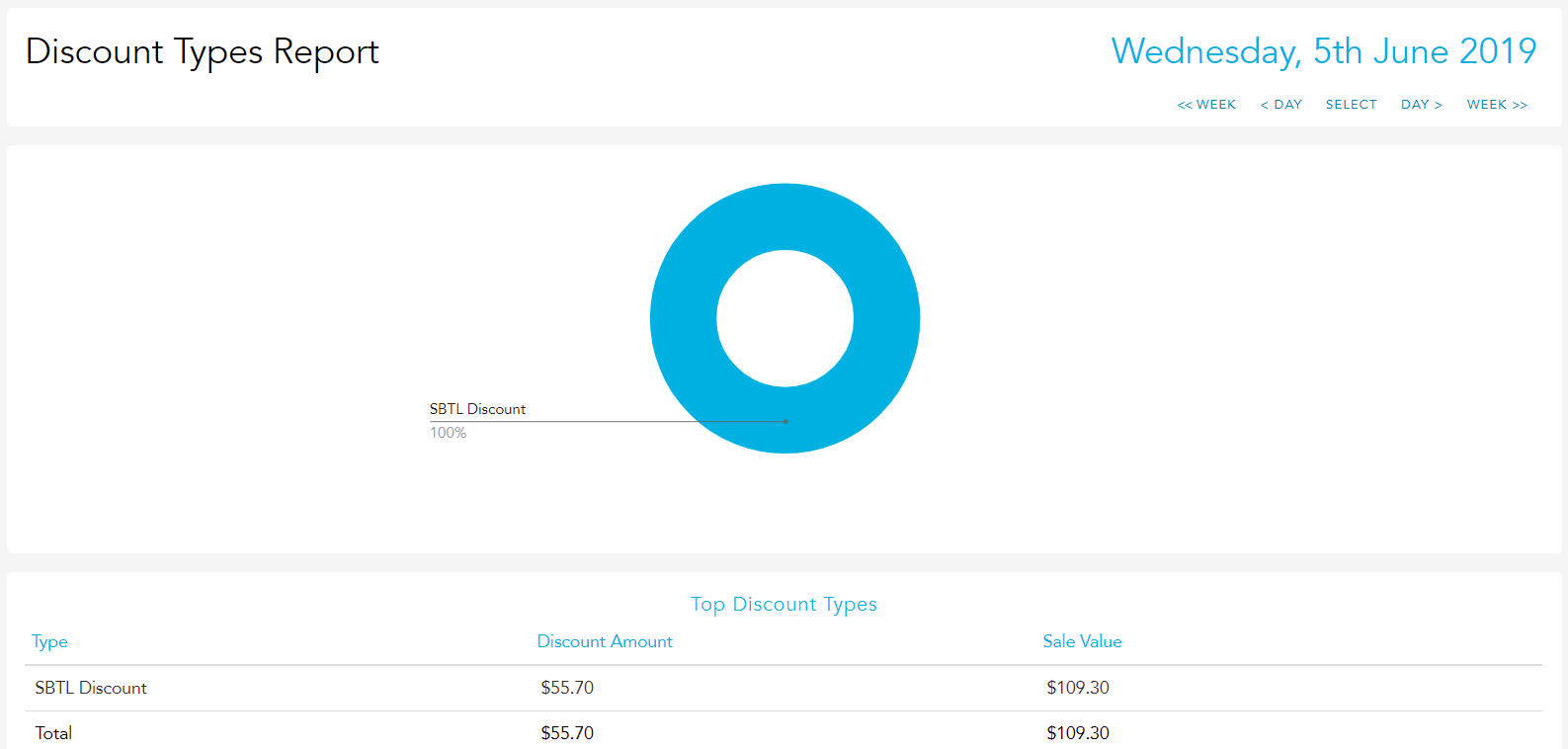 Discount types breakdown