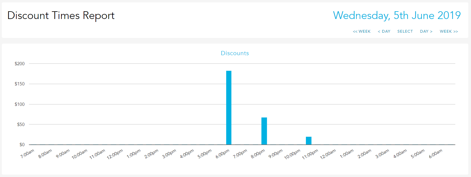 Discount times overview graph